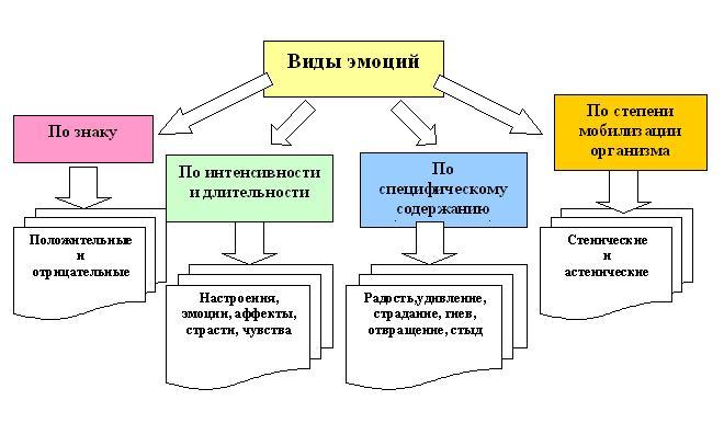 виды эмоций