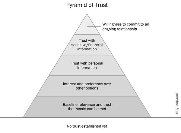 Важность уровня доверия в отношениях